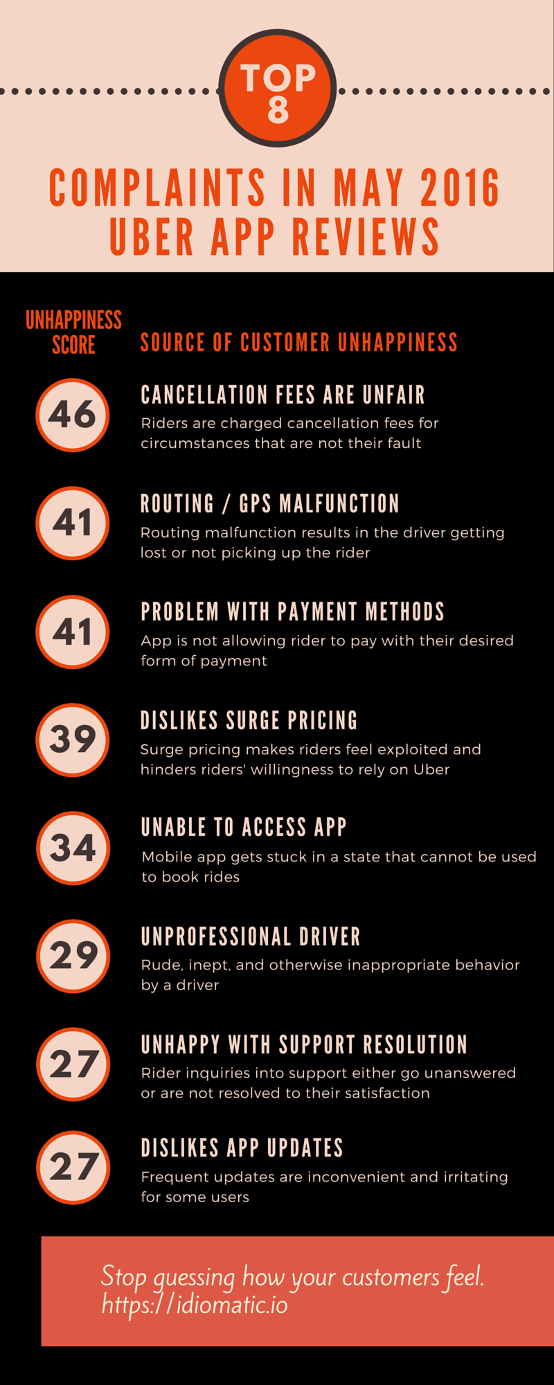 Top 8 Uber App Review Pain Points (1)