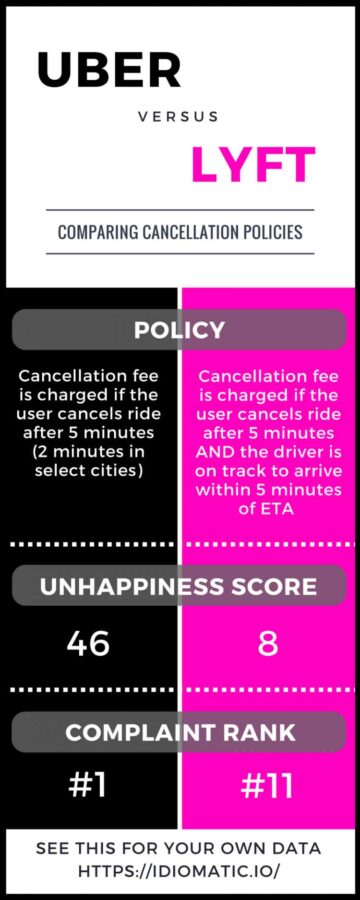 uber-vs-lyft-cancellation-policies