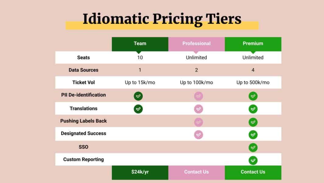 Idiomatic Pricing
