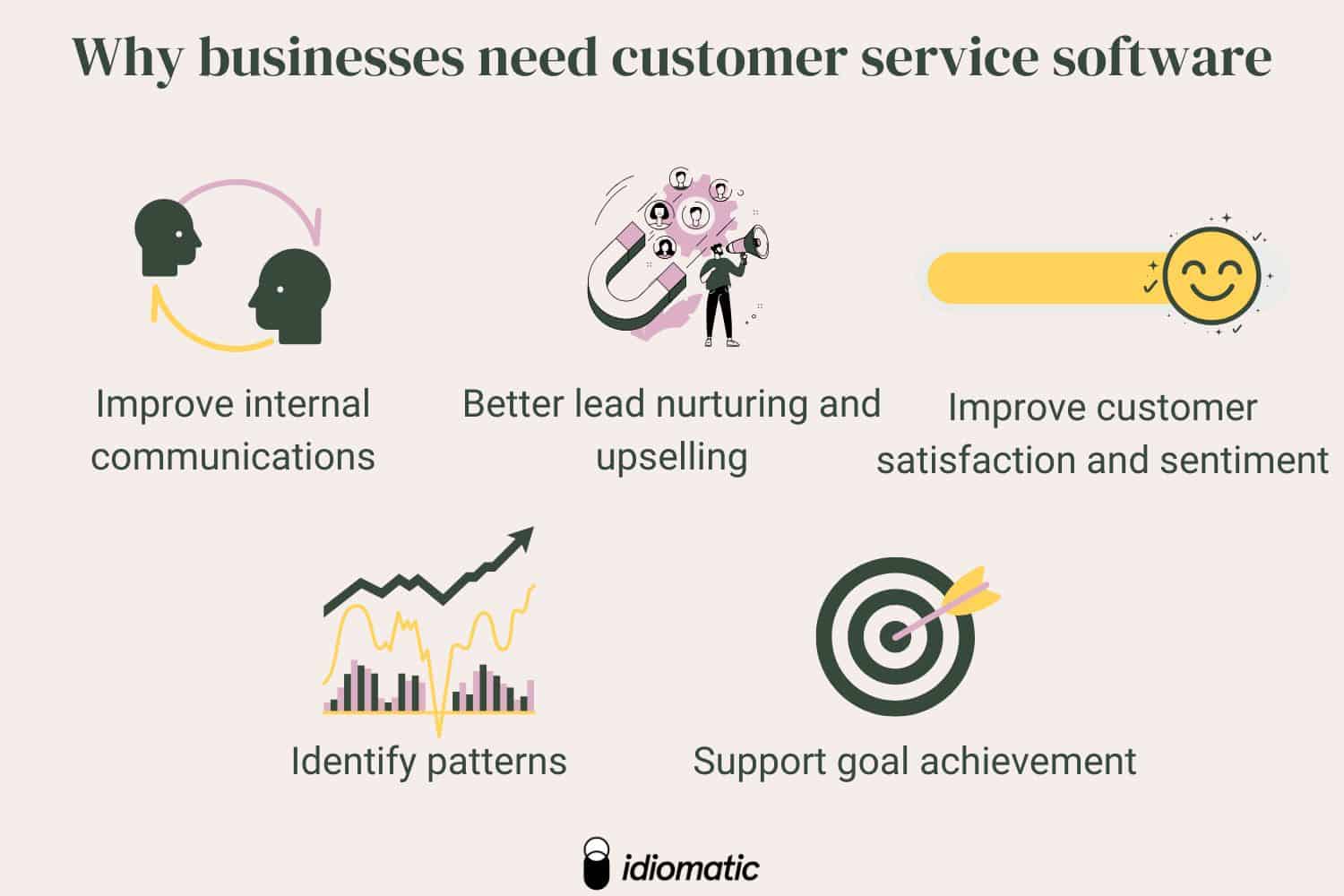 Why businesses need customer service software