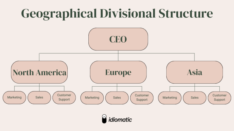 How to structure a customer service organization