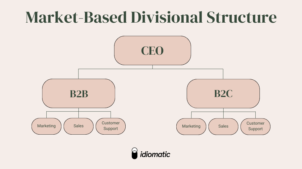 Market-Based Divisional Structure chart