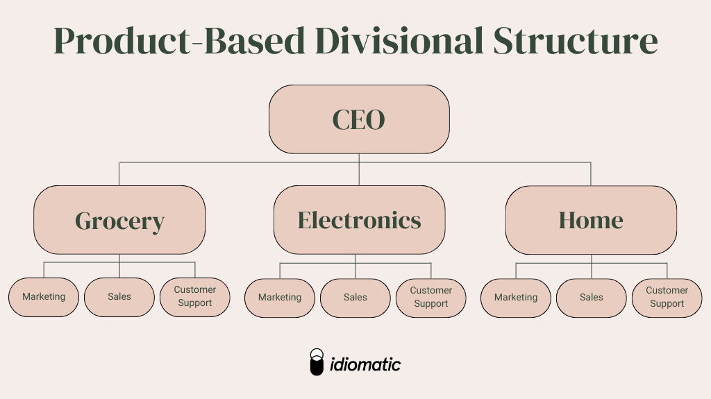 Product-Based Divisional Structure chart