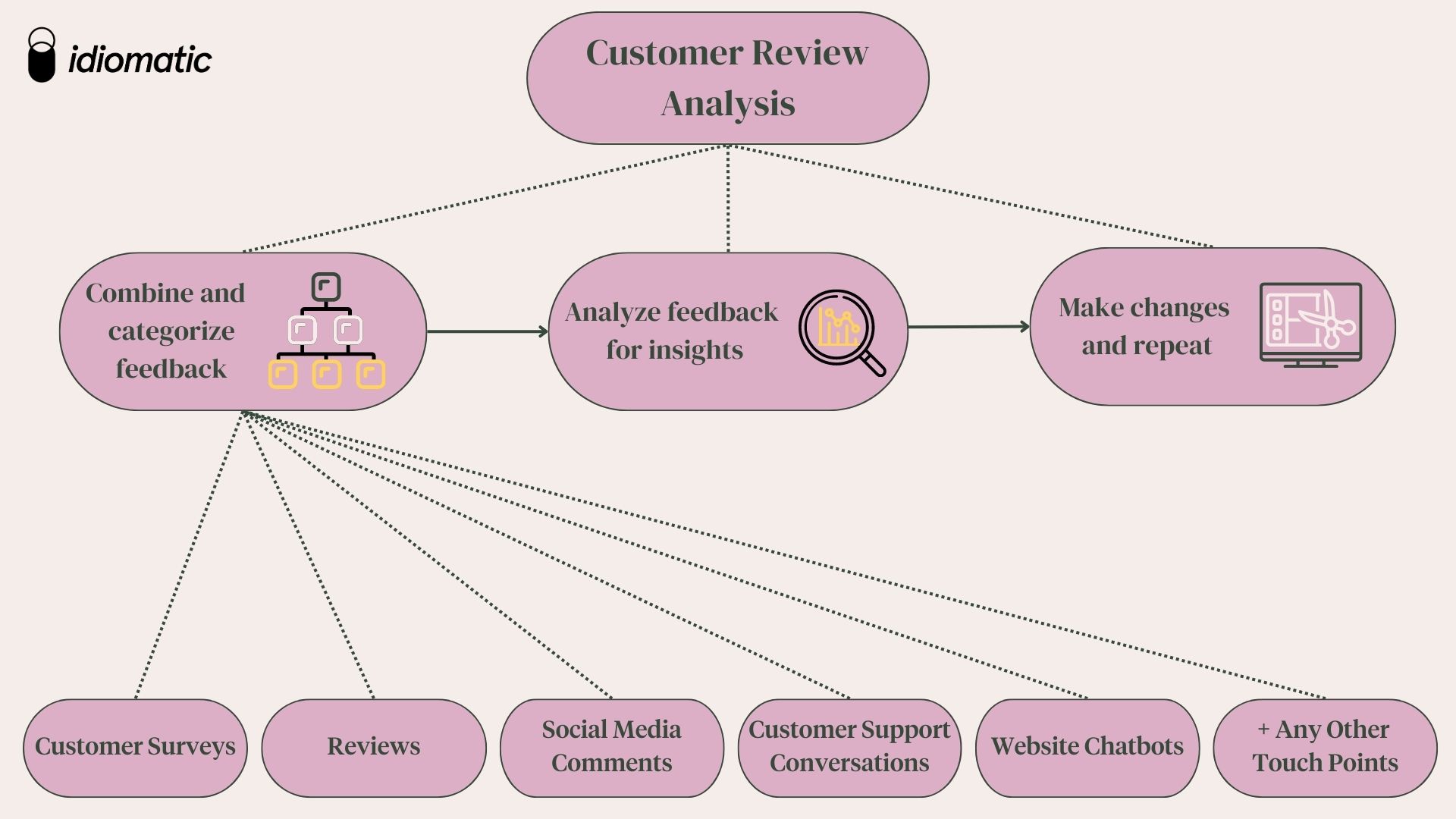 Customer Review Analysis
