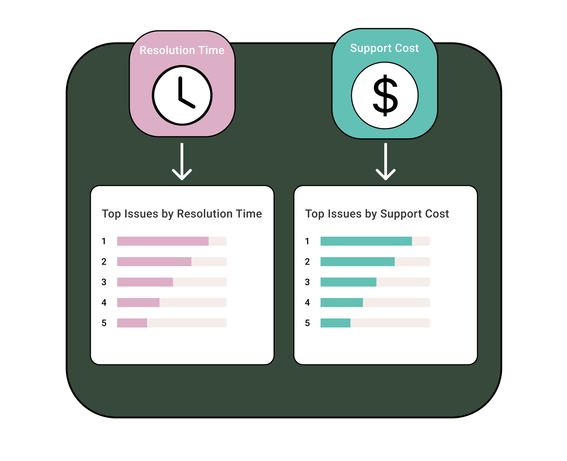Resolution Time and Support Cost