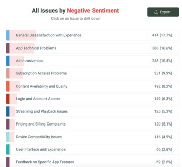 all issues by negative sentiment